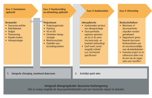 Het integraal afwegingskader duurzame leefomgeving bestaat uit 4 fases. Fase 1: formuleren opdracht. Bestuurder kijkt naar de duurzame ambitie, de beleidsdoelen, het budget, planvorming, bepaalt de kaders en de inkoopstrategie. Fase 2: Voorbereiding en uitwerking opdracht. In deze fase is het projectteam verantwoordelijk voor de projectorganisatie, de planning, de VO en DO, het uitwerken van de inkoopstrategie, de marktconsultatie en het opstellen van de aanbestedingsstukken. Fase 3: Aanbesteden. In deze fase verzorgt de inkoopfunctie het aanbesteden op basis van de inkoopstrategie, de duurzaamheidsaspecten worden opgenomen als eis of wens en er wordt zoveel mogelijk vrijheid gegeven aan de markt. Fase 4: Uitvoering. In deze fase komt het monitoren van duurzaamheidsafspraken aan bod. Ook wordt gerapporteerd over de duurzaamheidsresultaten, het project wordt geëvalueerd en de uitkomsten worden gedeeld voor een leereffect.