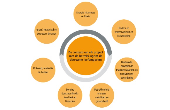 De context van elk project met de betrekking tot de duurzame leefomgeving bestaat uit: Energie, hittestress en hinder. Bodem en waterkwaliteit en huishouding. Bestaande, aanpalende (natuur) waarden en biodiversiteitbevordering. Betrokkenheid mensen, mobiliteit en gezondheid. Borging duurzaamheidskwaliteit en financiën. Ontwerp, realisatie en beheer. (plant) Materiaal en duurzaam bouwen.